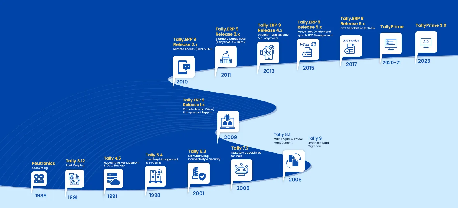 Timeline of the first version of the tallysolution product, Peutronics, from 1988 to 2005.